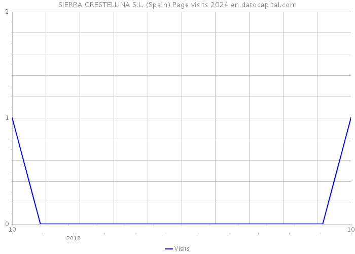 SIERRA CRESTELLINA S.L. (Spain) Page visits 2024 