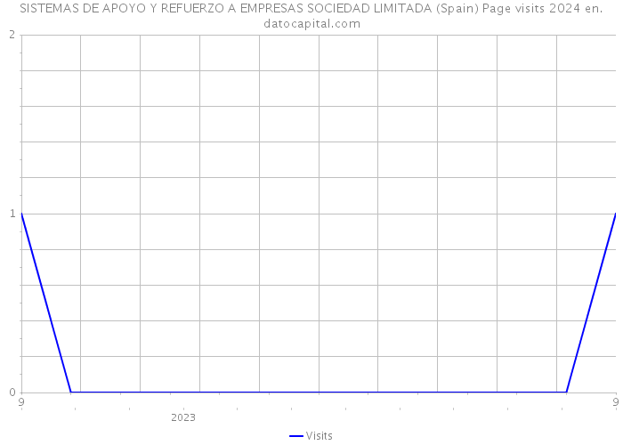 SISTEMAS DE APOYO Y REFUERZO A EMPRESAS SOCIEDAD LIMITADA (Spain) Page visits 2024 