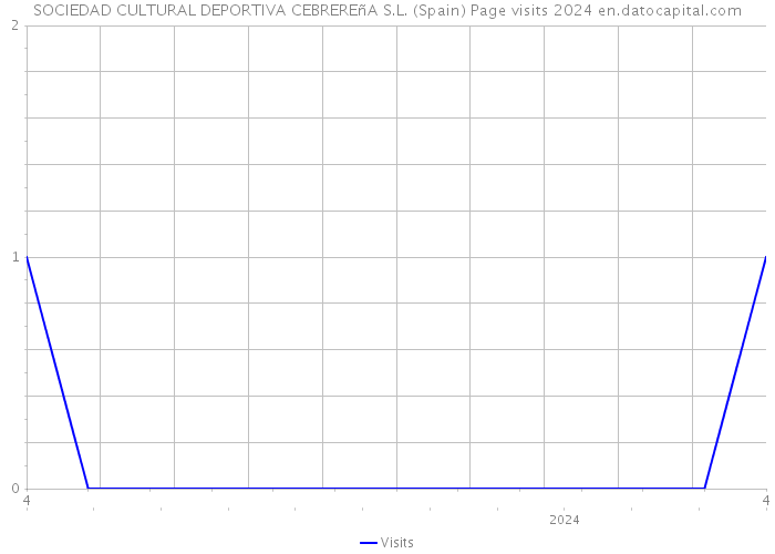 SOCIEDAD CULTURAL DEPORTIVA CEBREREñA S.L. (Spain) Page visits 2024 