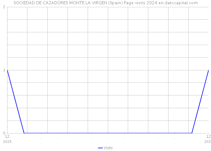 SOCIEDAD DE CAZADORES MONTE LA VIRGEN (Spain) Page visits 2024 