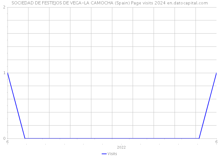 SOCIEDAD DE FESTEJOS DE VEGA-LA CAMOCHA (Spain) Page visits 2024 