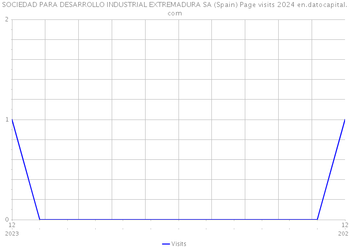 SOCIEDAD PARA DESARROLLO INDUSTRIAL EXTREMADURA SA (Spain) Page visits 2024 