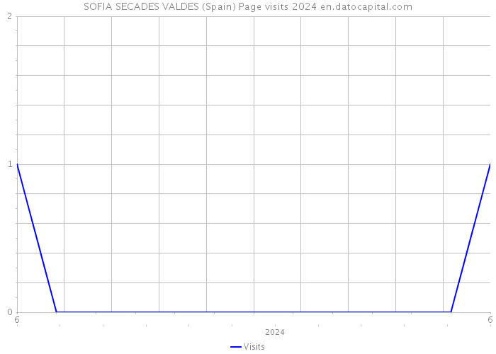 SOFIA SECADES VALDES (Spain) Page visits 2024 