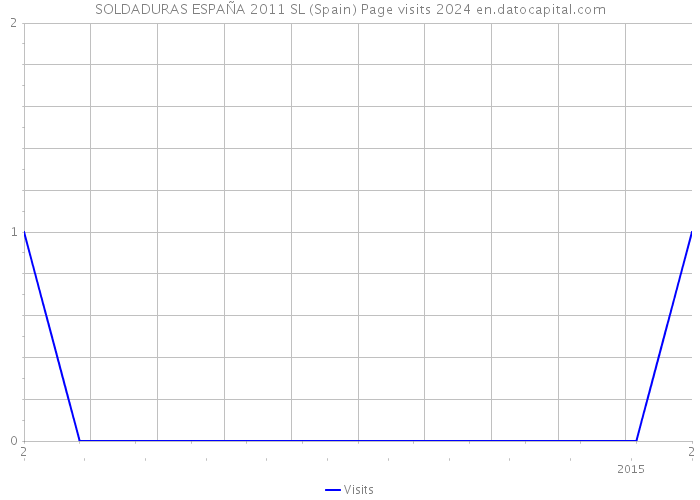 SOLDADURAS ESPAÑA 2011 SL (Spain) Page visits 2024 