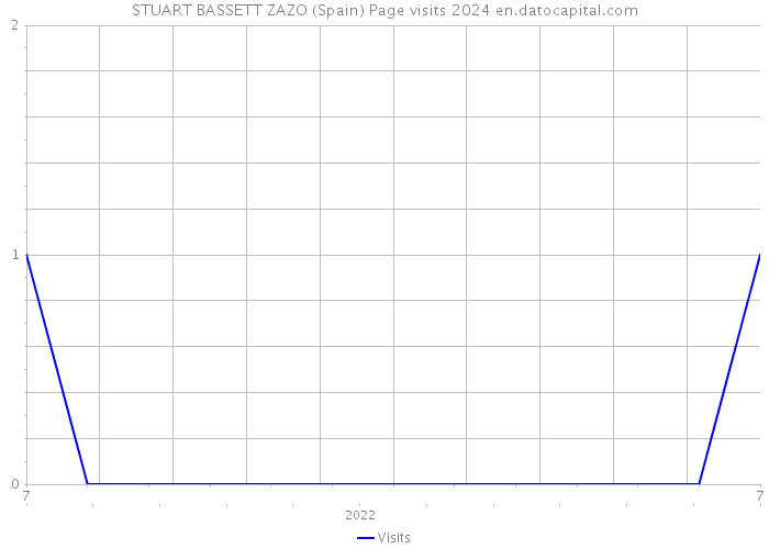 STUART BASSETT ZAZO (Spain) Page visits 2024 