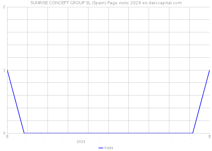 SUNRISE CONCEPT GROUP SL (Spain) Page visits 2024 