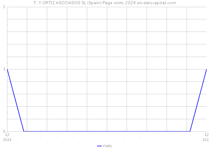 T. Y ORTIZ ASOCIADOS SL (Spain) Page visits 2024 