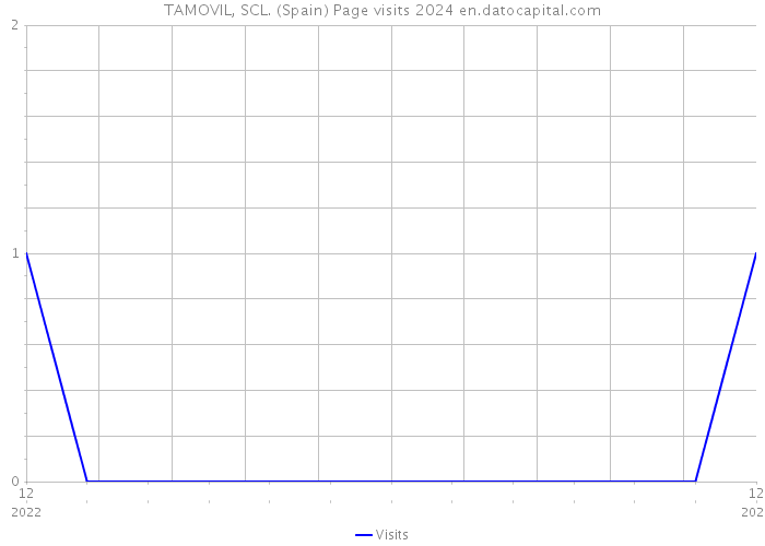 TAMOVIL, SCL. (Spain) Page visits 2024 