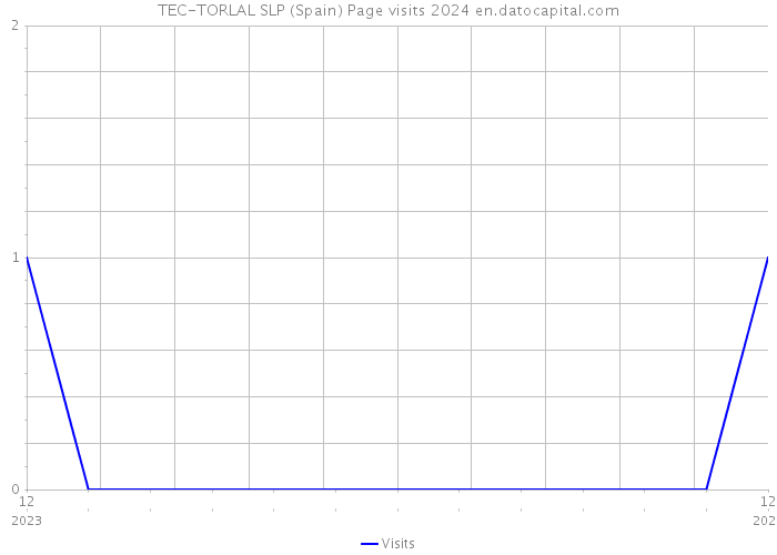 TEC-TORLAL SLP (Spain) Page visits 2024 