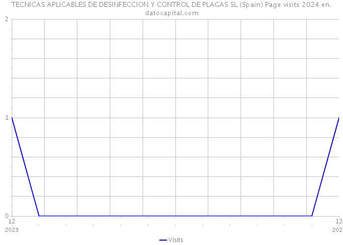 TECNICAS APLICABLES DE DESINFECCION Y CONTROL DE PLAGAS SL (Spain) Page visits 2024 