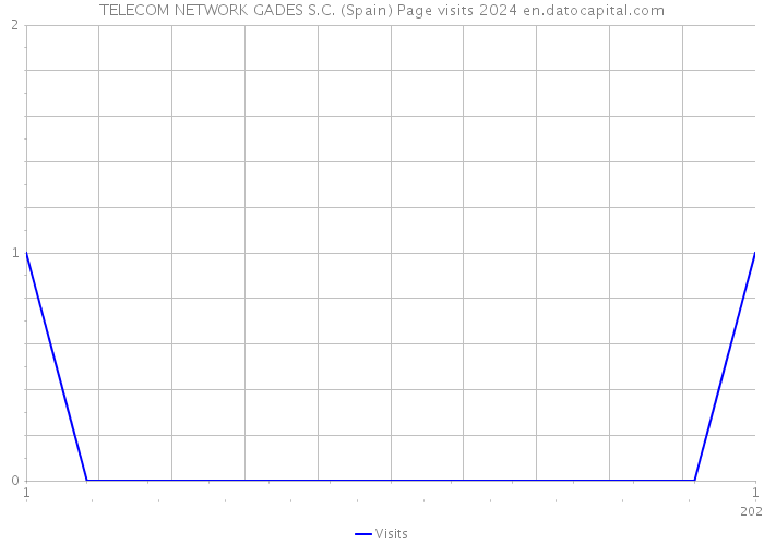 TELECOM NETWORK GADES S.C. (Spain) Page visits 2024 