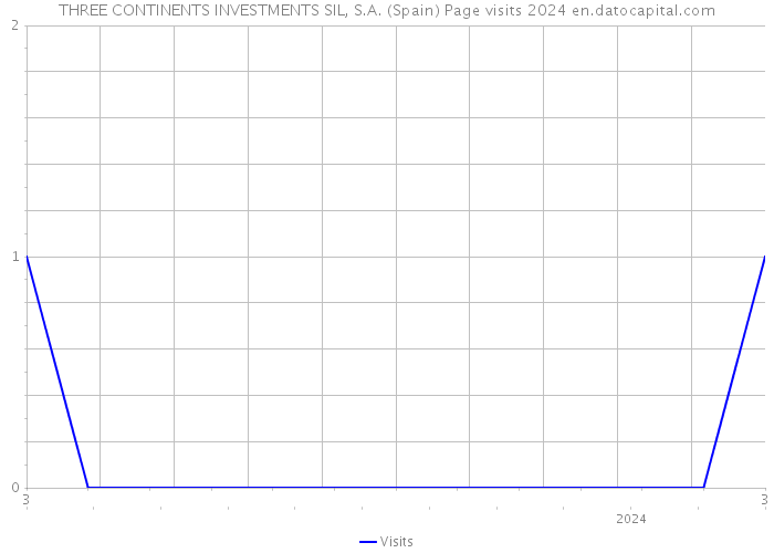 THREE CONTINENTS INVESTMENTS SIL, S.A. (Spain) Page visits 2024 