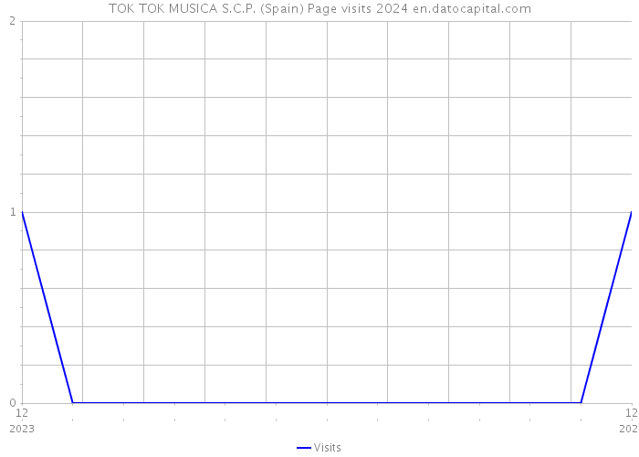 TOK TOK MUSICA S.C.P. (Spain) Page visits 2024 