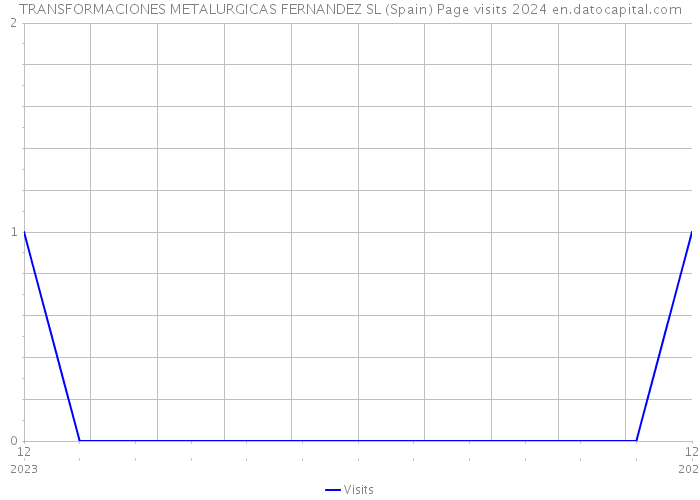 TRANSFORMACIONES METALURGICAS FERNANDEZ SL (Spain) Page visits 2024 