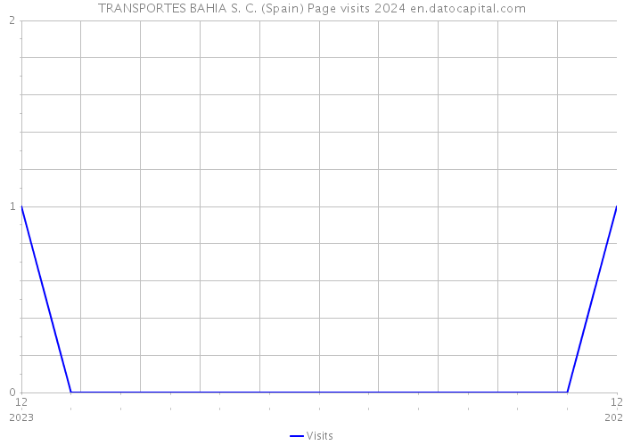 TRANSPORTES BAHIA S. C. (Spain) Page visits 2024 