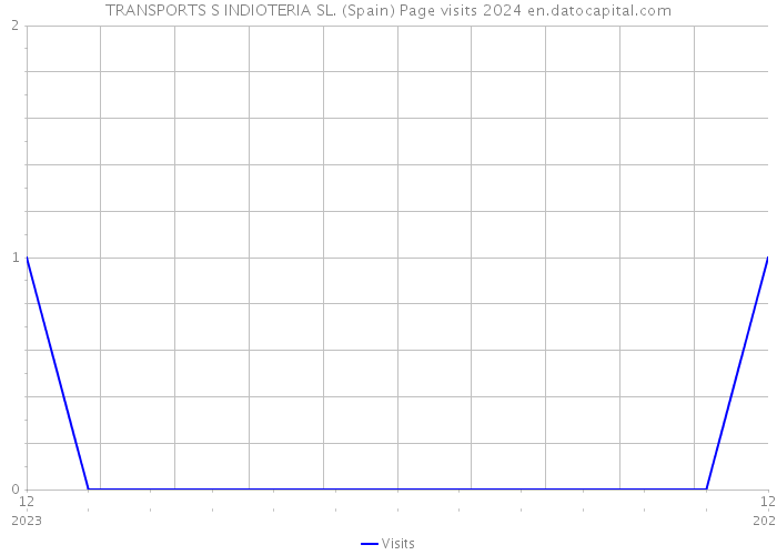 TRANSPORTS S INDIOTERIA SL. (Spain) Page visits 2024 