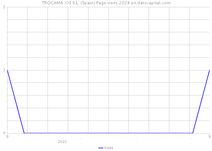 TROCAMA XXI S.L. (Spain) Page visits 2024 