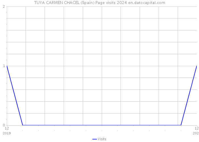 TUYA CARMEN CHACEL (Spain) Page visits 2024 