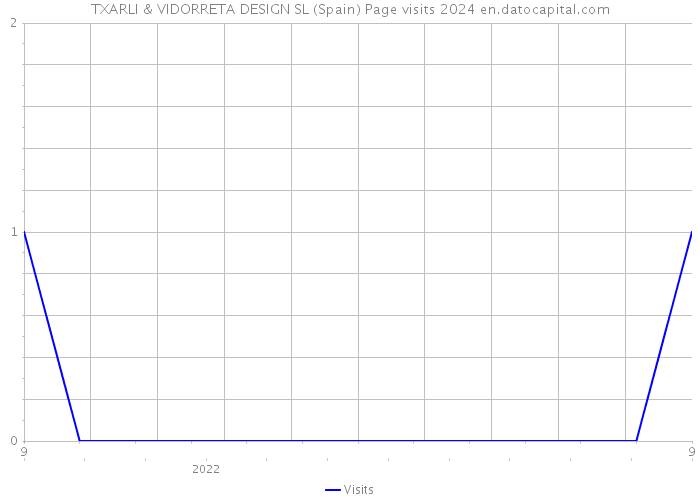 TXARLI & VIDORRETA DESIGN SL (Spain) Page visits 2024 