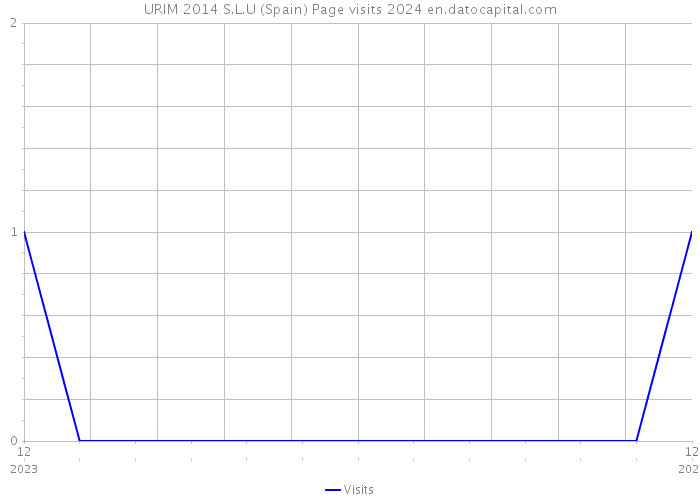 URIM 2014 S.L.U (Spain) Page visits 2024 
