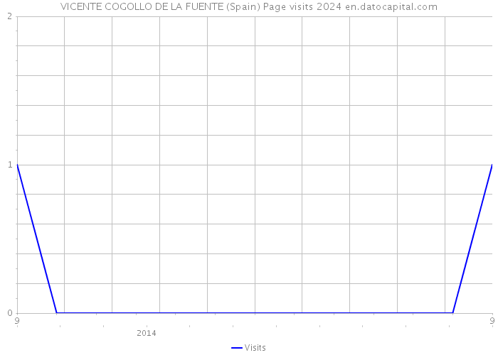 VICENTE COGOLLO DE LA FUENTE (Spain) Page visits 2024 