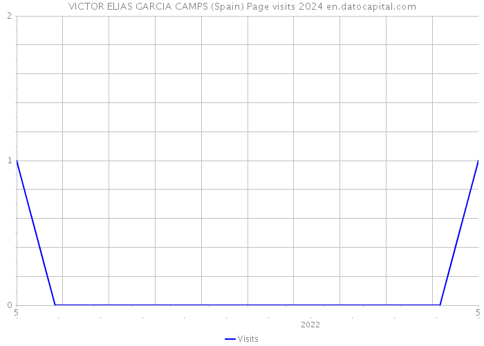 VICTOR ELIAS GARCIA CAMPS (Spain) Page visits 2024 