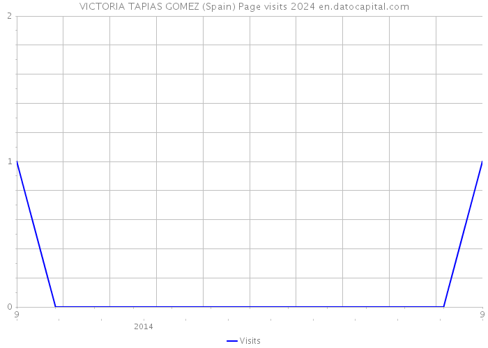 VICTORIA TAPIAS GOMEZ (Spain) Page visits 2024 