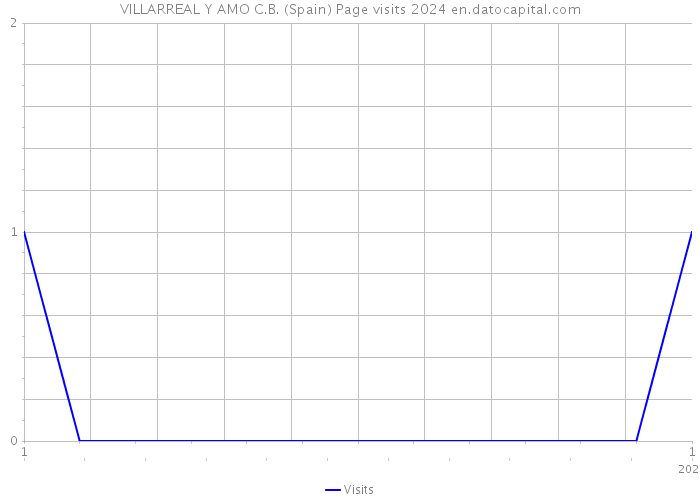 VILLARREAL Y AMO C.B. (Spain) Page visits 2024 