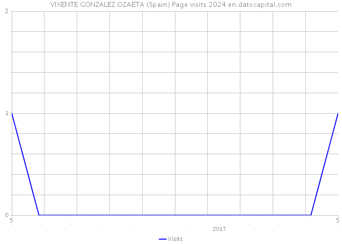 VIXENTE GONZALEZ OZAETA (Spain) Page visits 2024 