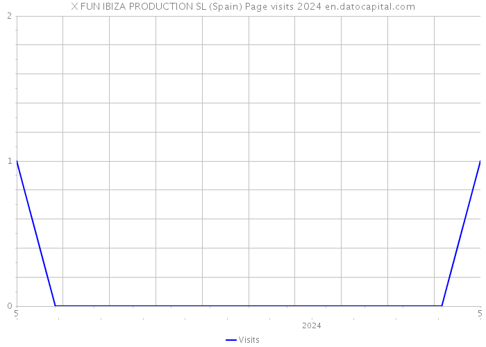 X FUN IBIZA PRODUCTION SL (Spain) Page visits 2024 