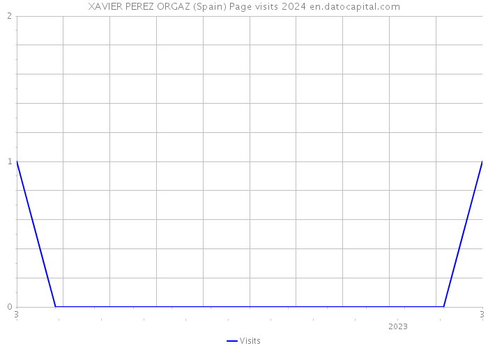 XAVIER PEREZ ORGAZ (Spain) Page visits 2024 