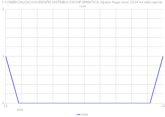 Y COMERCIALIZACION ESPAÑO DISTRIBUCION INFORMATICA (Spain) Page visits 2024 