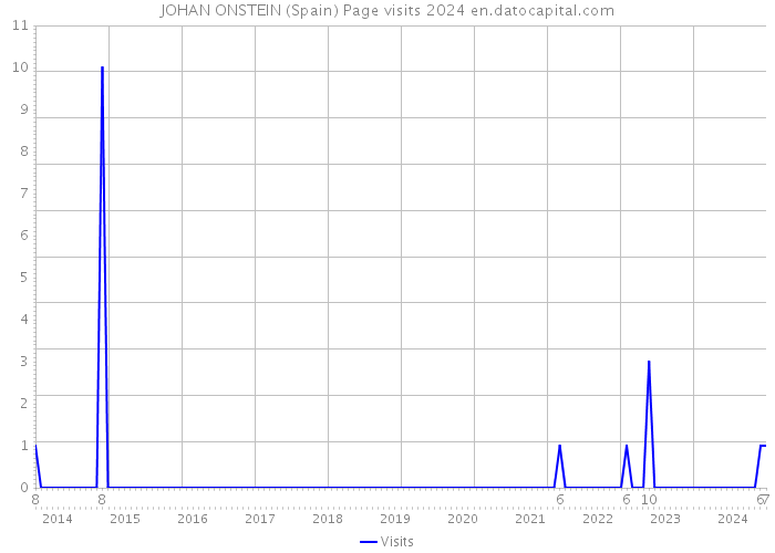 JOHAN ONSTEIN (Spain) Page visits 2024 