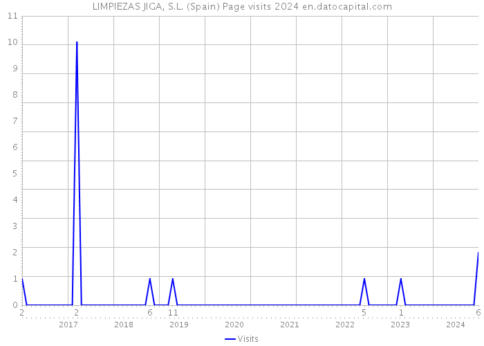 LIMPIEZAS JIGA, S.L. (Spain) Page visits 2024 