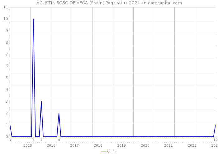 AGUSTIN BOBO DE VEGA (Spain) Page visits 2024 