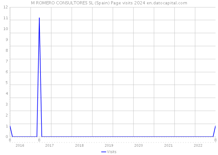 M ROMERO CONSULTORES SL (Spain) Page visits 2024 
