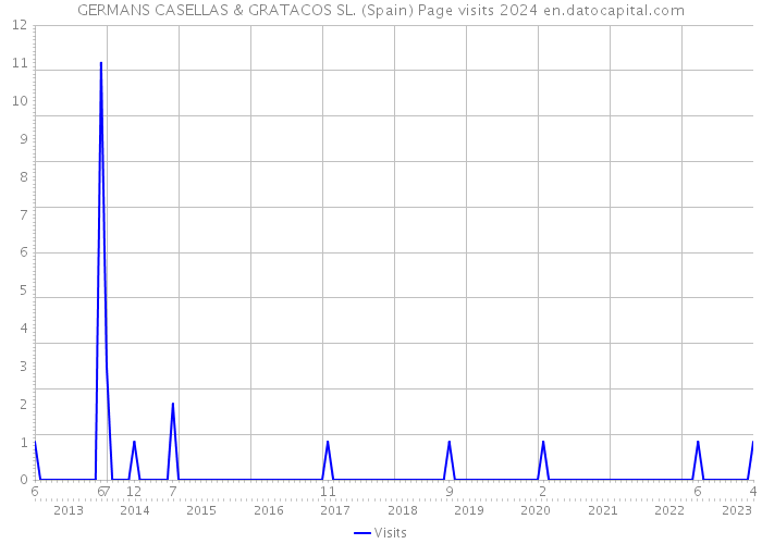 GERMANS CASELLAS & GRATACOS SL. (Spain) Page visits 2024 