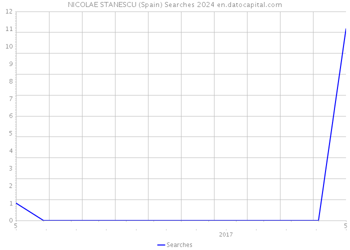 NICOLAE STANESCU (Spain) Searches 2024 