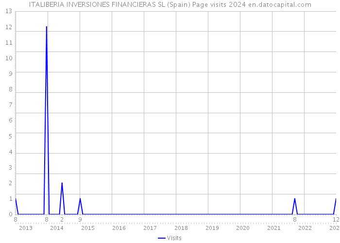 ITALIBERIA INVERSIONES FINANCIERAS SL (Spain) Page visits 2024 