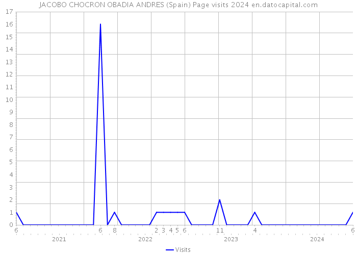 JACOBO CHOCRON OBADIA ANDRES (Spain) Page visits 2024 