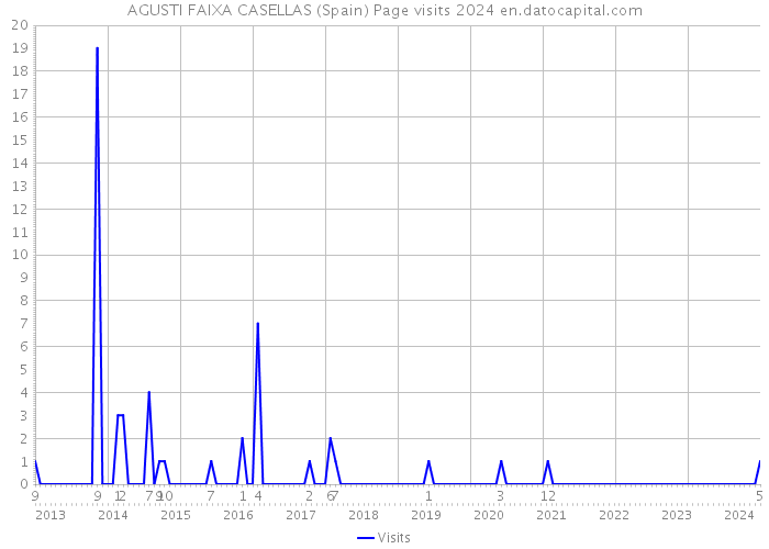 AGUSTI FAIXA CASELLAS (Spain) Page visits 2024 