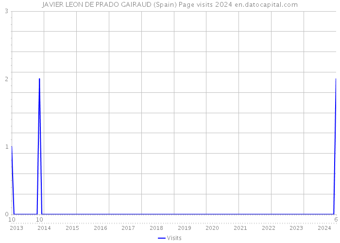 JAVIER LEON DE PRADO GAIRAUD (Spain) Page visits 2024 