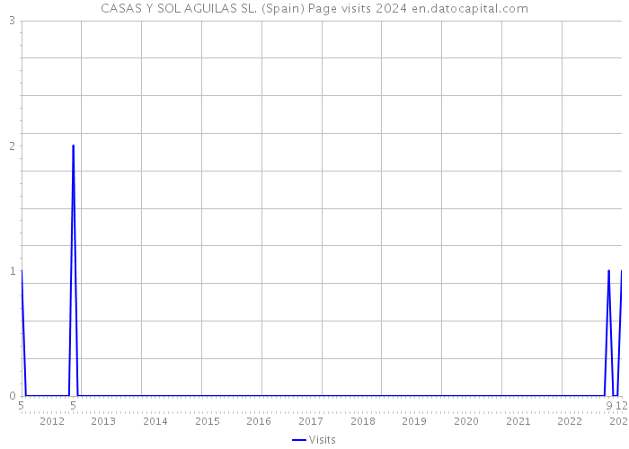 CASAS Y SOL AGUILAS SL. (Spain) Page visits 2024 