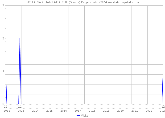 NOTARIA CHANTADA C.B. (Spain) Page visits 2024 