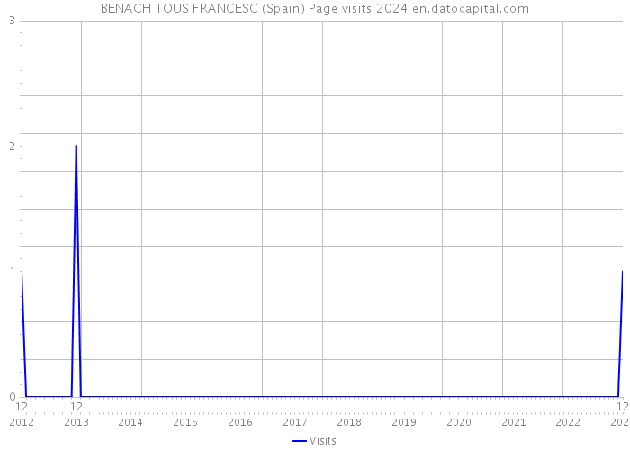 BENACH TOUS FRANCESC (Spain) Page visits 2024 