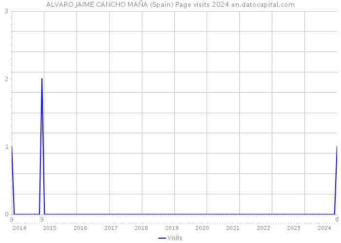 ALVARO JAIME CANCHO MAÑA (Spain) Page visits 2024 