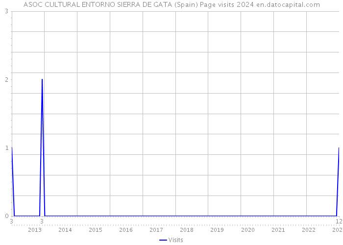 ASOC CULTURAL ENTORNO SIERRA DE GATA (Spain) Page visits 2024 