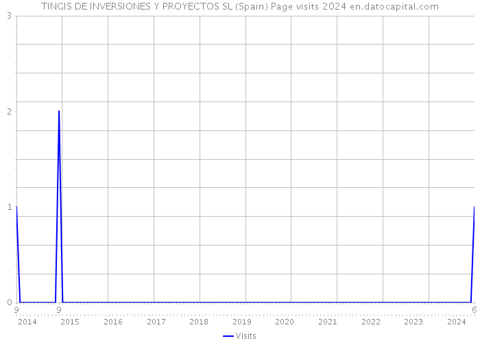 TINGIS DE INVERSIONES Y PROYECTOS SL (Spain) Page visits 2024 