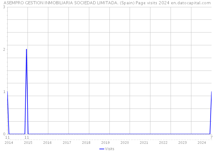 ASEMPRO GESTION INMOBILIARIA SOCIEDAD LIMITADA. (Spain) Page visits 2024 