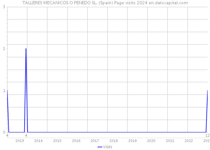 TALLERES MECANICOS O PENEDO SL. (Spain) Page visits 2024 